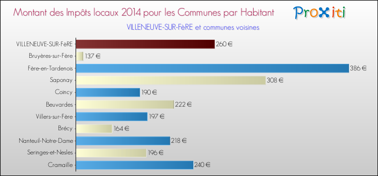 Montant des impôts locaux par Habitant pour VILLENEUVE-SUR-FèRE et les communes proches en 2014 Comparaison des impôts locaux par habitant pour VILLENEUVE-SUR-FèRE et les communes voisines en 2014