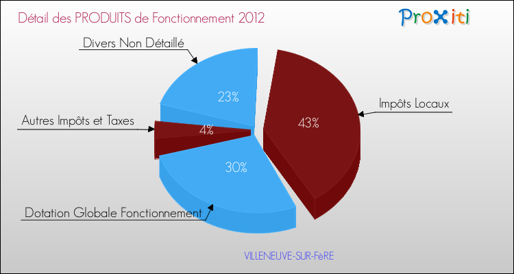 Décomposition du Budget de Fonctionnement 2012 de la commune de VILLENEUVE-SUR-FèRE Budget de Fonctionnement 2012 pour la commune de VILLENEUVE-SUR-FèRE