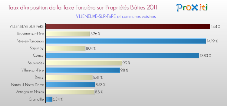 Taux d'imposition de la taxe foncière sur le bati 2011 pour VILLENEUVE-SUR-FèRE et les communes proches Comparaison des taux d'imposition de la taxe foncière sur le bati 2011 pour VILLENEUVE-SUR-FèRE et les communes voisines