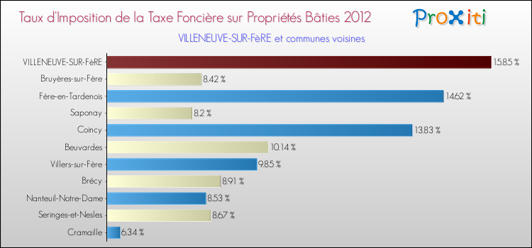 Taux d'imposition de la taxe foncière sur le bati 2012 pour VILLENEUVE-SUR-FèRE et les communes proches Comparaison des taux d'imposition de la taxe foncière sur le bati 2012 pour VILLENEUVE-SUR-FèRE et les communes voisines