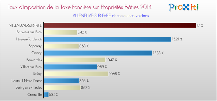 Taux d'imposition de la taxe foncière sur le bati 2014 pour VILLENEUVE-SUR-FèRE et les communes proches Comparaison des taux d'imposition de la taxe foncière sur le bati 2014 pour VILLENEUVE-SUR-FèRE et les communes voisines