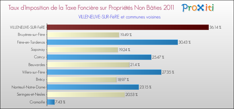 Taux d'imposition de la taxe foncière sur les immeubles et terrains non batis 2011 pour VILLENEUVE-SUR-FèRE et les communes proches Comparaison des taux d'imposition de la taxe foncière sur les immeubles et terrains non batis 2011 pour VILLENEUVE-SUR-FèRE et les communes voisines