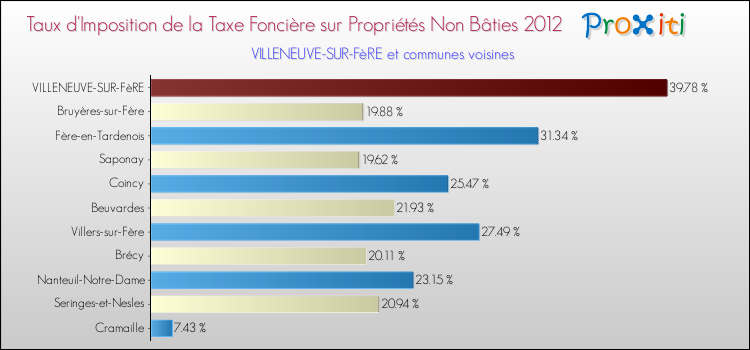 Taux d'imposition de la taxe foncière sur les immeubles et terrains non batis 2012 pour VILLENEUVE-SUR-FèRE et les communes proches Comparaison des taux d'imposition de la taxe foncière sur les immeubles et terrains non batis 2012 pour VILLENEUVE-SUR-FèRE et les communes voisines