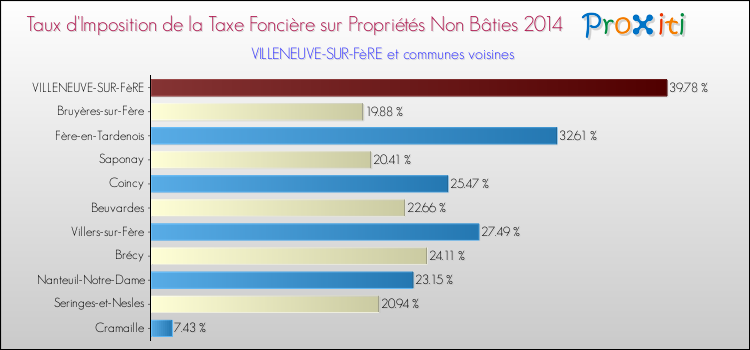 Taux d'imposition de la taxe foncière sur les immeubles et terrains non batis 2014 pour VILLENEUVE-SUR-FèRE et les communes proches Comparaison des taux d'imposition de la taxe foncière sur les immeubles et terrains non batis 2014 pour VILLENEUVE-SUR-FèRE et les communes voisines