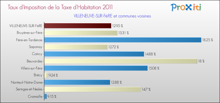Taux d'imposition de la taxe d'habitation 2011 pour VILLENEUVE-SUR-FèRE et les communes proches Comparaison des taux d'imposition de la taxe d'habitation 2011 pour VILLENEUVE-SUR-FèRE et les communes voisines
