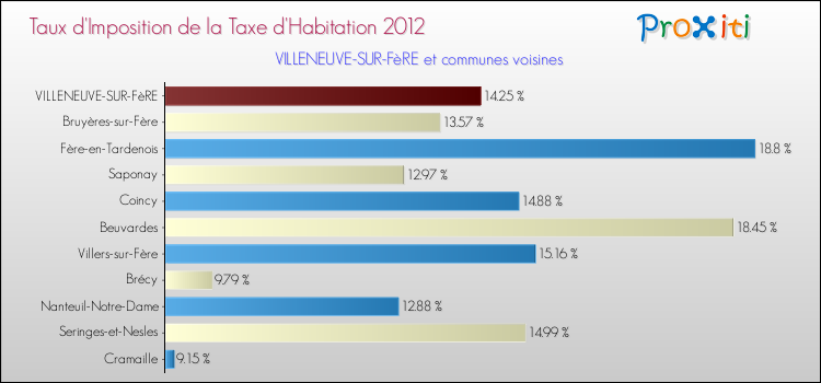 Taux d'imposition de la taxe d'habitation 2012 pour VILLENEUVE-SUR-FèRE et les communes proches Comparaison des taux d'imposition de la taxe d'habitation 2012 pour VILLENEUVE-SUR-FèRE et les communes voisines