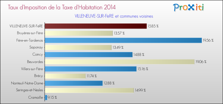 Taux d'imposition de la taxe d'habitation 2014 pour VILLENEUVE-SUR-FèRE et les communes proches Comparaison des taux d'imposition de la taxe d'habitation 2014 pour VILLENEUVE-SUR-FèRE et les communes voisines
