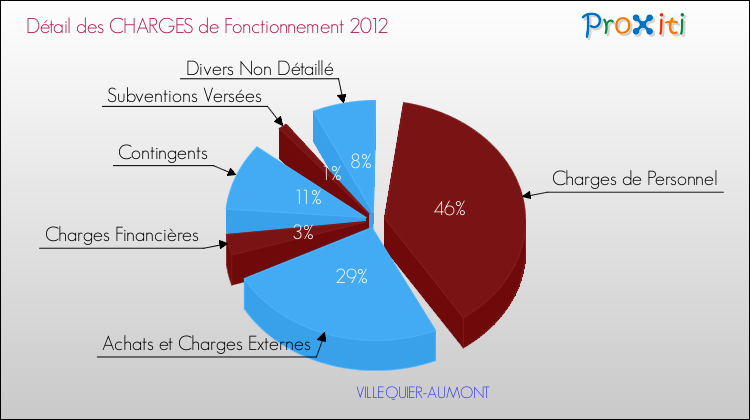 Décomposition des Charges de Fonctionnement 2012 de la commune de VILLEQUIER-AUMONT Charges de Fonctionnement 2012 pour la commune de VILLEQUIER-AUMONT