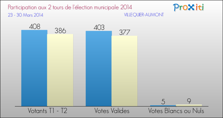 Participation comparée des 2 tours des Elections Municipales 2014 de la commune de VILLEQUIER-AUMONT Elections Municipales 2014 - Participation comparée des 2 tours pour la commune de VILLEQUIER-AUMONT