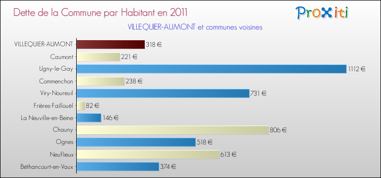Dette par habitant de la commune en 2011 pour VILLEQUIER-AUMONT et les communes proches Comparaison de la dette par habitant de la commune en 2011 pour VILLEQUIER-AUMONT et les communes voisines