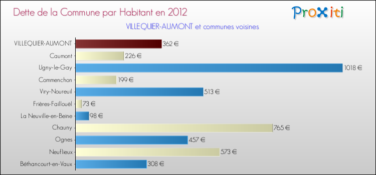Dette par habitant de la commune en 2012 pour VILLEQUIER-AUMONT et les communes proches Comparaison de la dette par habitant de la commune en 2012 pour VILLEQUIER-AUMONT et les communes voisines