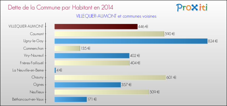 Dette par habitant de la commune en 2014 pour VILLEQUIER-AUMONT et les communes proches Comparaison de la dette par habitant de la commune en 2014 pour VILLEQUIER-AUMONT et les communes voisines