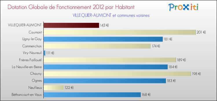 Montant des dotations globales de fonctionnement DGF par Habitant pour VILLEQUIER-AUMONT et les communes proches Comparaison des des dotations globales de fonctionnement DGF par habitant pour VILLEQUIER-AUMONT et les communes voisines