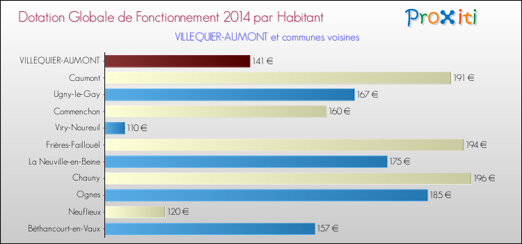 Montant des dotations globales de fonctionnement DGF par Habitant pour VILLEQUIER-AUMONT et les communes proches en 2014. Comparaison des des dotations globales de fonctionnement DGF par habitant pour VILLEQUIER-AUMONT et les communes voisines en 2014.