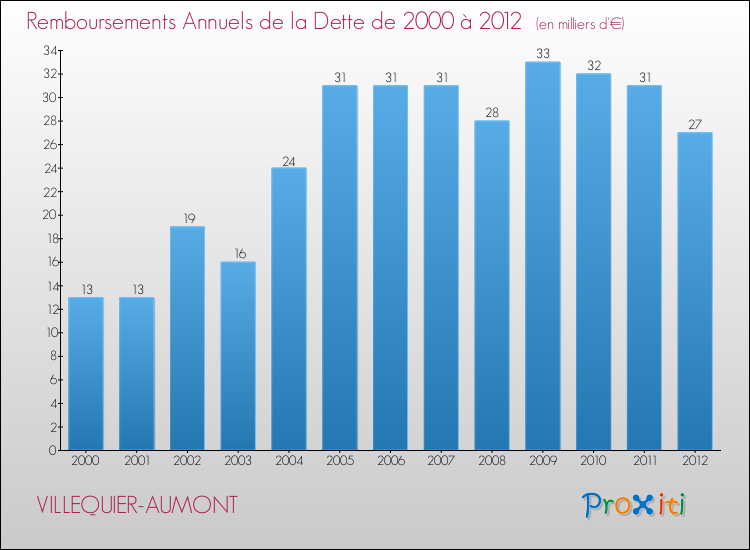 Evolution de l'annuité de la dette pour la commune de VILLEQUIER-AUMONT de 2000 à 2012 Annuités de la dette pour VILLEQUIER-AUMONT de 2000 à 2012