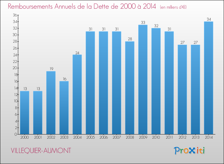 Evolution de l'annuité de la dette pour la commune de VILLEQUIER-AUMONT de 2000 à 2014 Annuités de la dette pour VILLEQUIER-AUMONT de 2000 à 2014