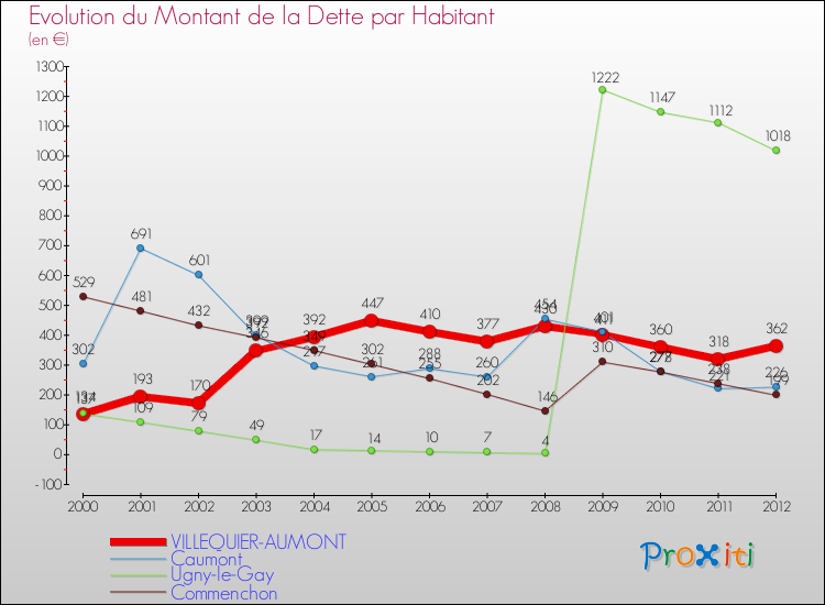 Evolution de la dette par habitant pour la commune de VILLEQUIER-AUMONT et les communes proches de 2000 à 2012 Comparaison de la dette par habitant pour VILLEQUIER-AUMONT et les communes voisines de 2000 à 2012