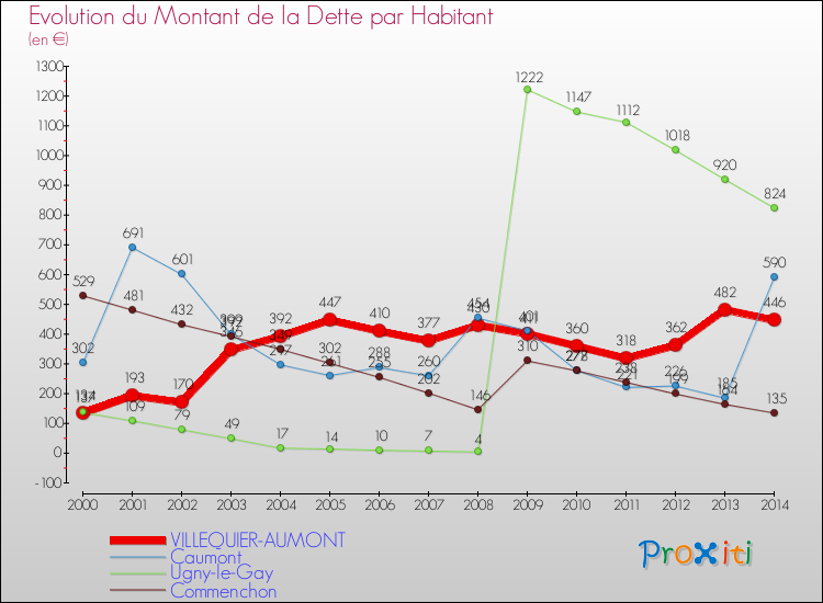 Evolution de la dette par habitant pour la commune de VILLEQUIER-AUMONT et les communes proches de 2000 à 2014 Comparaison de la dette par habitant pour VILLEQUIER-AUMONT et les communes voisines de 2000 à 2014
