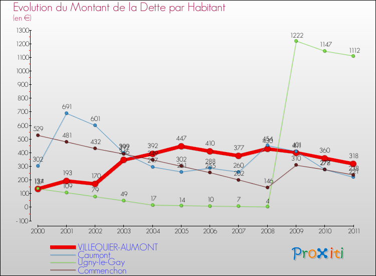 Evolution de la dette par habitant pour la commune de VILLEQUIER-AUMONT et les communes proches Comparaison de la dette par habitant pour VILLEQUIER-AUMONT et les communes voisines