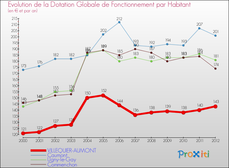 Evolution et montant de la dotation globale de fonctionnement par Habitant pour VILLEQUIER-AUMONT et les communes proches Comparaison des dotations globales de fonctionnement par habitant pour VILLEQUIER-AUMONT et les communes voisines