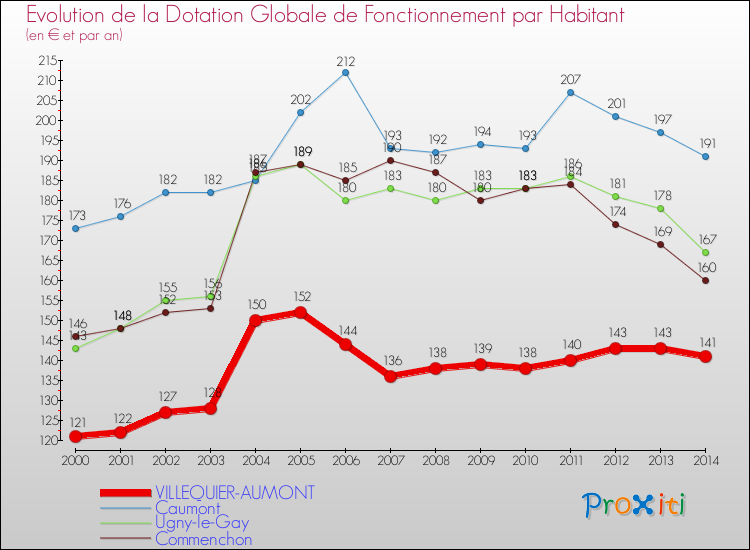Evolution et montant de la dotation globale de fonctionnement par Habitant pour VILLEQUIER-AUMONT et les communes proches de 2000 à 2014. Comparaison des dotations globales de fonctionnement par habitant pour VILLEQUIER-AUMONT et les communes voisines de 2000 à 2014.