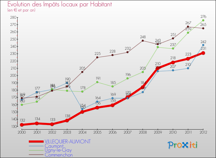 Evolution et montant des impôts locaux par Habitant pour VILLEQUIER-AUMONT et les communes proches Comparaison des impôts locaux par habitant pour VILLEQUIER-AUMONT et les communes voisines