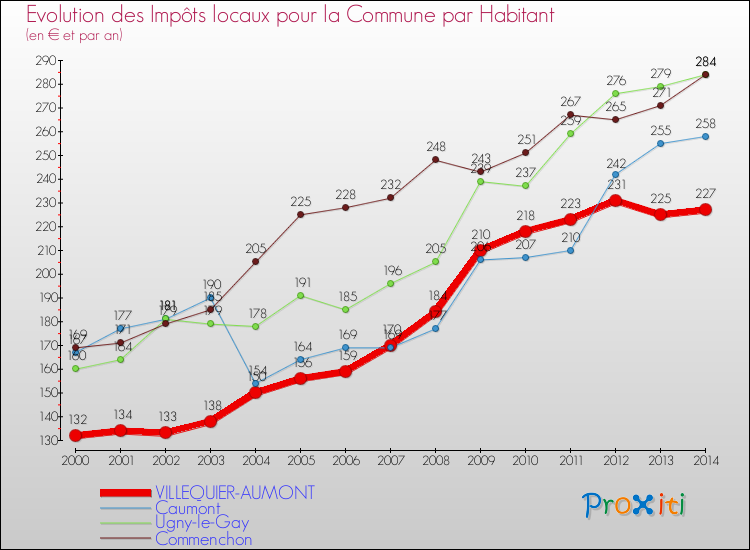 Evolution et montant des impôts locaux par Habitant pour VILLEQUIER-AUMONT et les communes proches de 2000 à 2014 Comparaison des impôts locaux par habitant pour VILLEQUIER-AUMONT et les communes voisines de 2000 à 2014