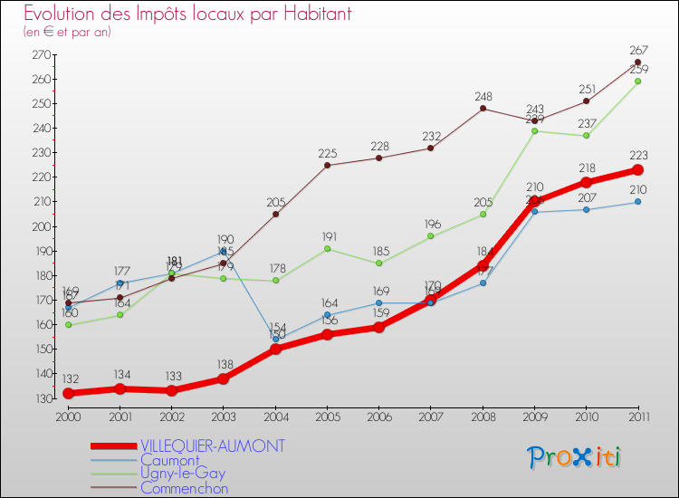 Evolution et montant des impôts locaux par Habitant pour VILLEQUIER-AUMONT et les communes proches Comparaison des impôts locaux par habitant pour VILLEQUIER-AUMONT et les communes voisines