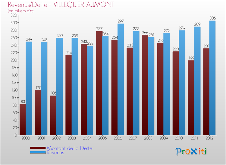 Evolution comparée de la dette et des revenus pour la commune de VILLEQUIER-AUMONT de 2000 à 2012 Comparaison de la dette et des revenus pour VILLEQUIER-AUMONT de 2000 à 2012