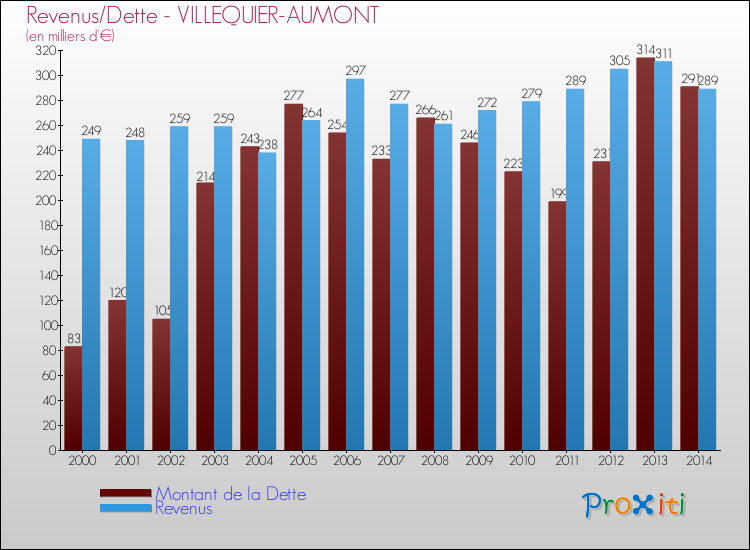 Evolution comparée de la dette et des revenus pour la commune de VILLEQUIER-AUMONT de 2000 à 2014 Comparaison de la dette et des revenus pour VILLEQUIER-AUMONT de 2000 à 2014