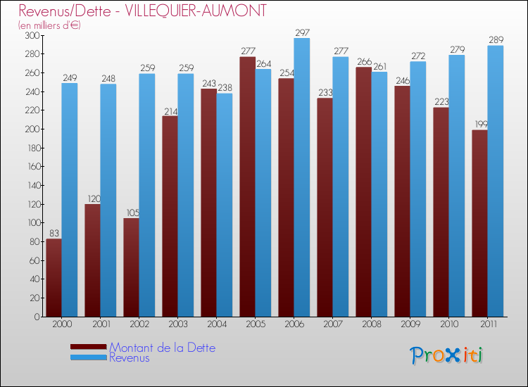 Evolution comparée de la dette et des revenus pour la commune de VILLEQUIER-AUMONT de 2000 à 2011 Comparaison de la dette et des revenus pour VILLEQUIER-AUMONT de 2000 à 2011