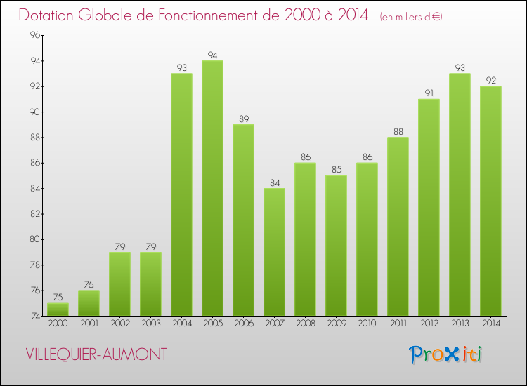 Evolution du montant de la Dotation Globale de Fonctionnement pour la commune de VILLEQUIER-AUMONT de 2000 à 2014 Evolution du montant de la Dotation Globale de Fonctionnement pour VILLEQUIER-AUMONT de 2000 à 2014