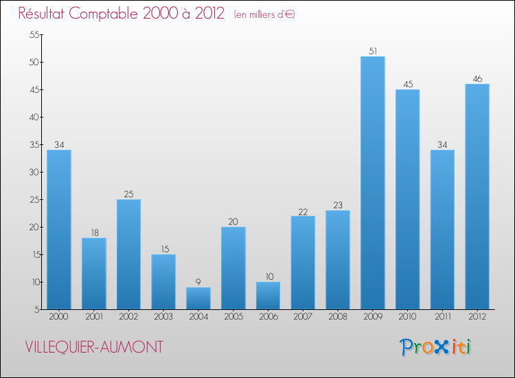 Evolution du résultat comptable pour la commune de VILLEQUIER-AUMONT de 2000 à 2012 Evolution du résultat comptable pour VILLEQUIER-AUMONT de 2000 à 2012