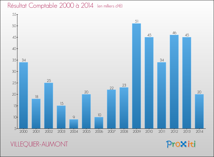 Evolution du résultat comptable pour la commune de VILLEQUIER-AUMONT de 2000 à 2014 Evolution du résultat comptable pour VILLEQUIER-AUMONT de 2000 à 2014