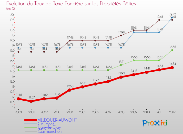 Evolution du taux de la taxe foncière sur le bati pour VILLEQUIER-AUMONT et les communes proches de 2000 à 2012 Comparaison des taux de taxe foncière sur le bati pour VILLEQUIER-AUMONT et les communes voisines de 2000 à 2012