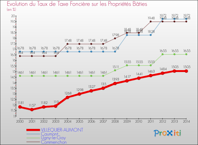 Evolution du taux de la taxe foncière sur le bati pour VILLEQUIER-AUMONT et les communes proches de 2000 à 2014 Comparaison des taux de taxe foncière sur le bati pour VILLEQUIER-AUMONT et les communes voisines de 2000 à 2014