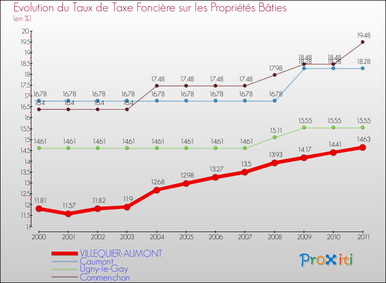 Evolution du taux de la taxe foncière sur le bati pour VILLEQUIER-AUMONT et les communes proches Comparaison des taux de taxe foncière sur le bati pour VILLEQUIER-AUMONT et les communes voisines