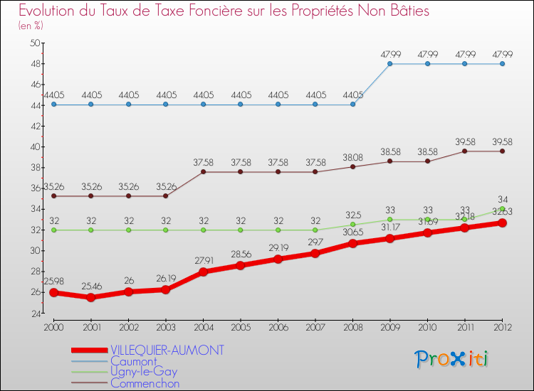 Evolution du taux de la taxe foncière sur les immeubles et terrains non batis pour VILLEQUIER-AUMONT et les communes proches de 2000 à 2012 Comparaison des taux de la taxe foncière sur les immeubles et terrains non batis pour VILLEQUIER-AUMONT et les communes voisines de 2000 à 2012