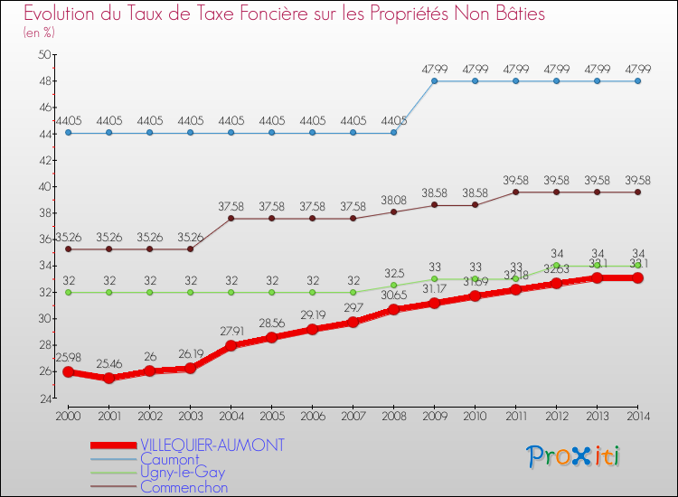 Evolution du taux de la taxe foncière sur les immeubles et terrains non batis pour VILLEQUIER-AUMONT et les communes proches de 2000 à 2014 Comparaison des taux de la taxe foncière sur les immeubles et terrains non batis pour VILLEQUIER-AUMONT et les communes voisines de 2000 à 2014