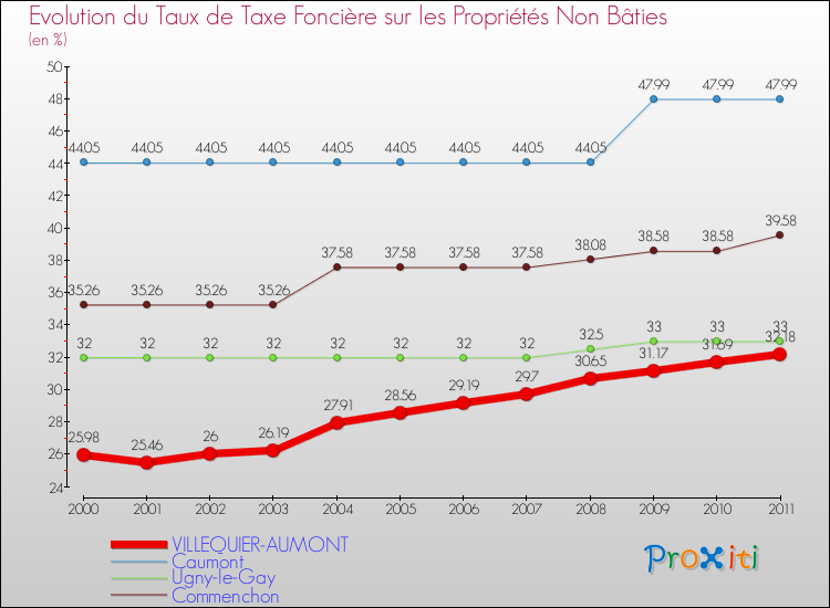 Evolution du taux de la taxe foncière sur les immeubles et terrains non batis pour VILLEQUIER-AUMONT et les communes proches Comparaison des taux de la taxe foncière sur les immeubles et terrains non batis pour VILLEQUIER-AUMONT et les communes voisines