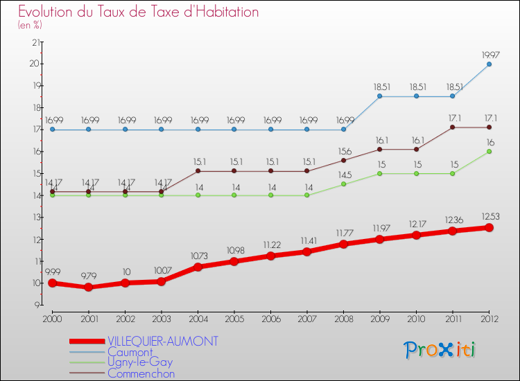 Evolution du taux de la taxe d'habitation pour VILLEQUIER-AUMONT et les communes proches Comparaison des taux de la taxe d'habitation pour VILLEQUIER-AUMONT et les communes voisines
