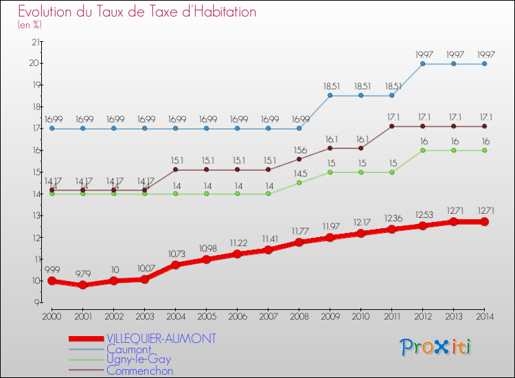 Evolution du taux de la taxe d'habitation pour VILLEQUIER-AUMONT et les communes proches de 2000 à 2014 Comparaison des taux de la taxe d'habitation pour VILLEQUIER-AUMONT et les communes voisines de 2000 à 2014