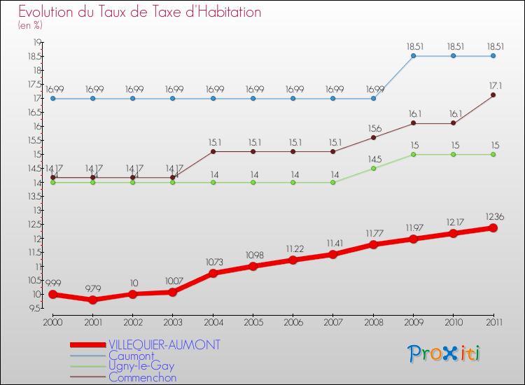 Evolution du taux de la taxe d'habitation pour VILLEQUIER-AUMONT et les communes proches Comparaison des taux de la taxe d'habitation pour VILLEQUIER-AUMONT et les communes voisines