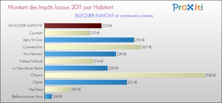Montant des impôts locaux par Habitant pour VILLEQUIER-AUMONT et les communes proches Comparaison des impôts locaux par habitant pour VILLEQUIER-AUMONT et les communes voisines