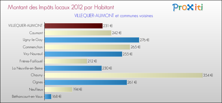 Montant des impôts locaux par Habitant pour VILLEQUIER-AUMONT et les communes proches Comparaison des impôts locaux par habitant pour VILLEQUIER-AUMONT et les communes voisines
