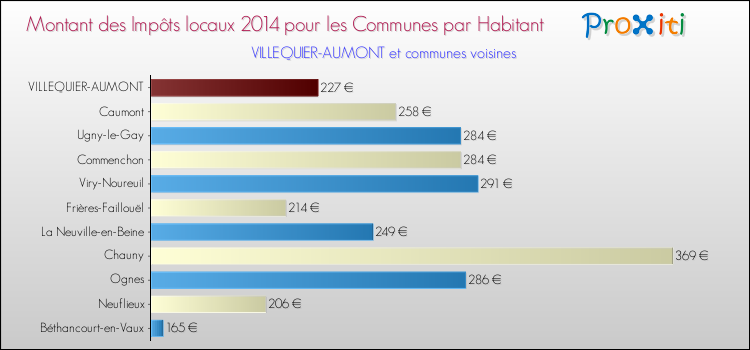 Montant des impôts locaux par Habitant pour VILLEQUIER-AUMONT et les communes proches en 2014 Comparaison des impôts locaux par habitant pour VILLEQUIER-AUMONT et les communes voisines en 2014