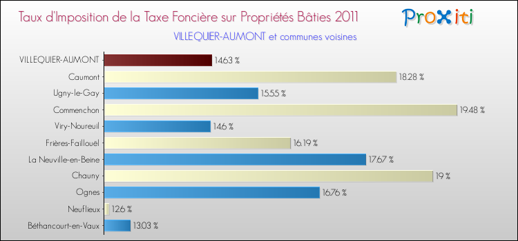 Taux d'imposition de la taxe foncière sur le bati 2011 pour VILLEQUIER-AUMONT et les communes proches Comparaison des taux d'imposition de la taxe foncière sur le bati 2011 pour VILLEQUIER-AUMONT et les communes voisines