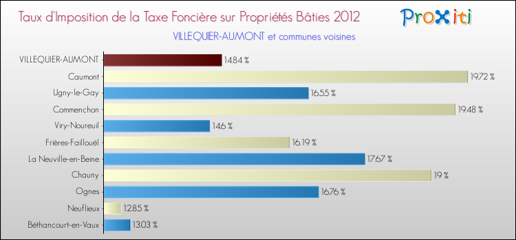Taux d'imposition de la taxe foncière sur le bati 2012 pour VILLEQUIER-AUMONT et les communes proches Comparaison des taux d'imposition de la taxe foncière sur le bati 2012 pour VILLEQUIER-AUMONT et les communes voisines