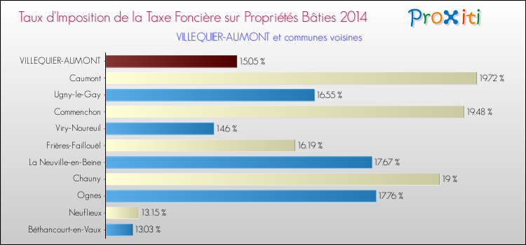 Taux d'imposition de la taxe foncière sur le bati 2014 pour VILLEQUIER-AUMONT et les communes proches Comparaison des taux d'imposition de la taxe foncière sur le bati 2014 pour VILLEQUIER-AUMONT et les communes voisines