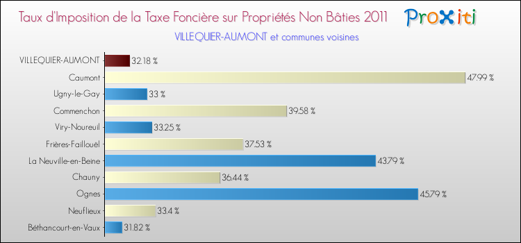 Taux d'imposition de la taxe foncière sur les immeubles et terrains non batis 2011 pour VILLEQUIER-AUMONT et les communes proches Comparaison des taux d'imposition de la taxe foncière sur les immeubles et terrains non batis 2011 pour VILLEQUIER-AUMONT et les communes voisines